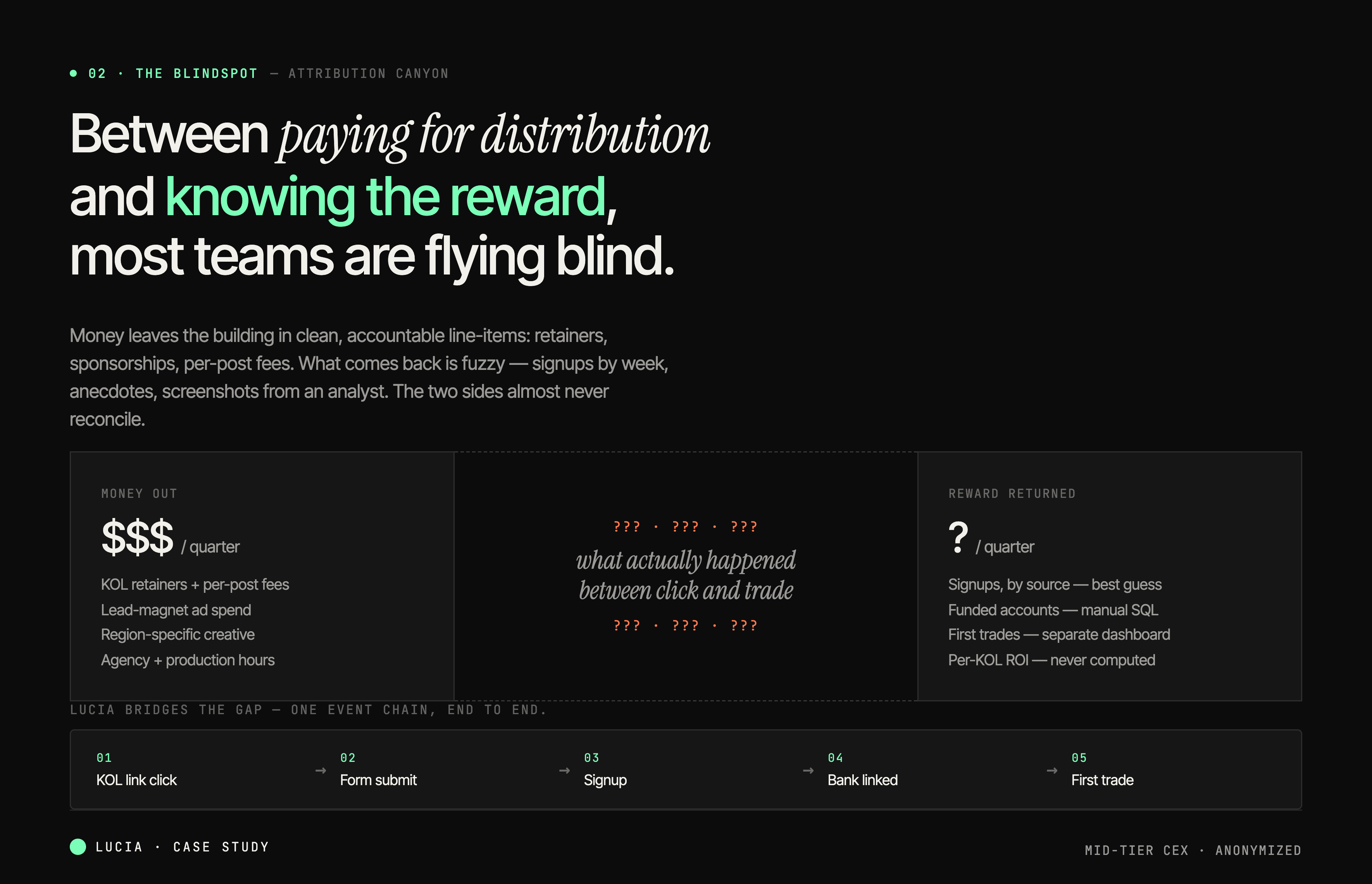 The Blindspot — Between paying for distribution and knowing the reward, most teams are flying blind