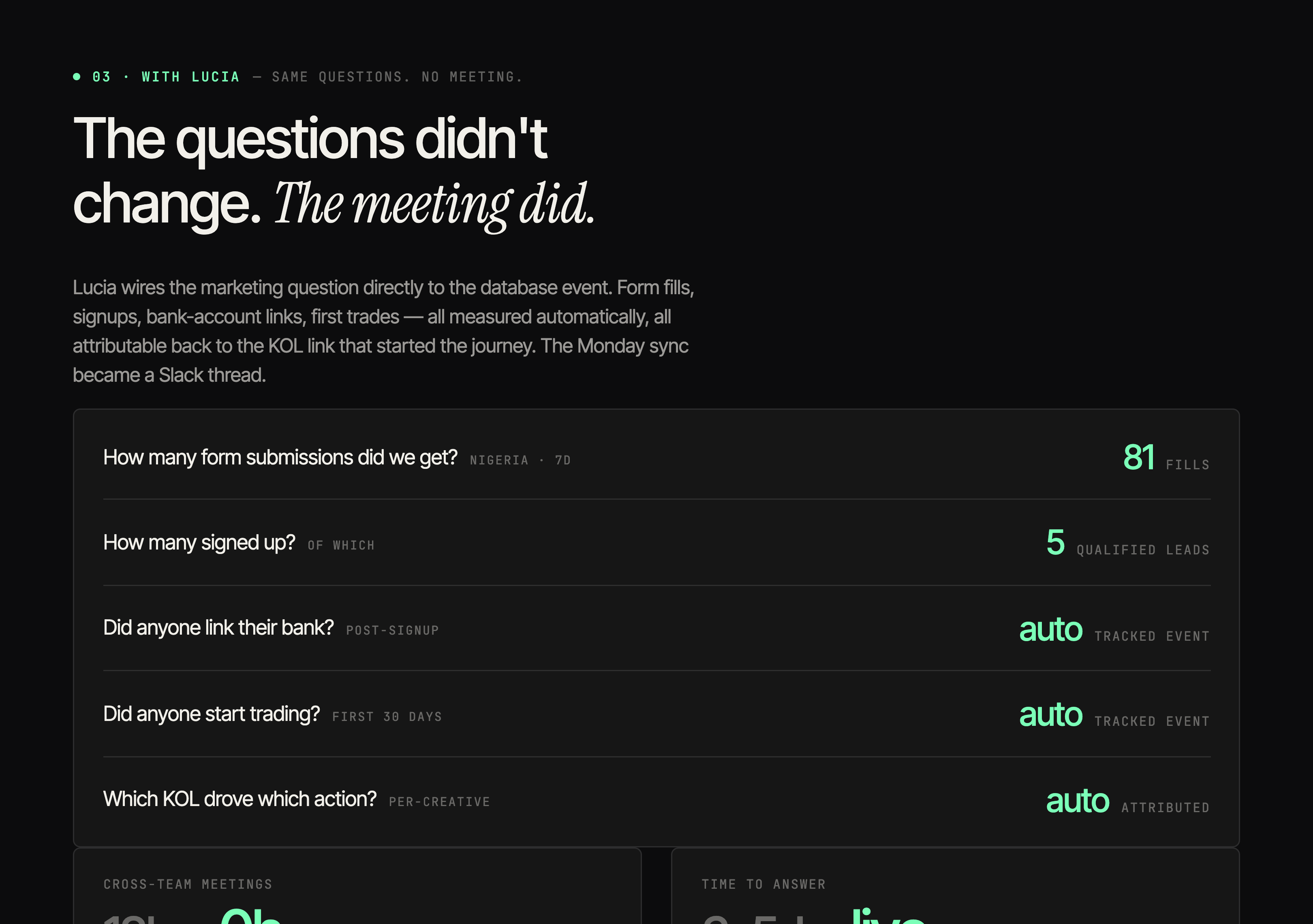 After Lucia — Same questions, no meeting. 81 form fills, 5 leads, all events auto-tracked
