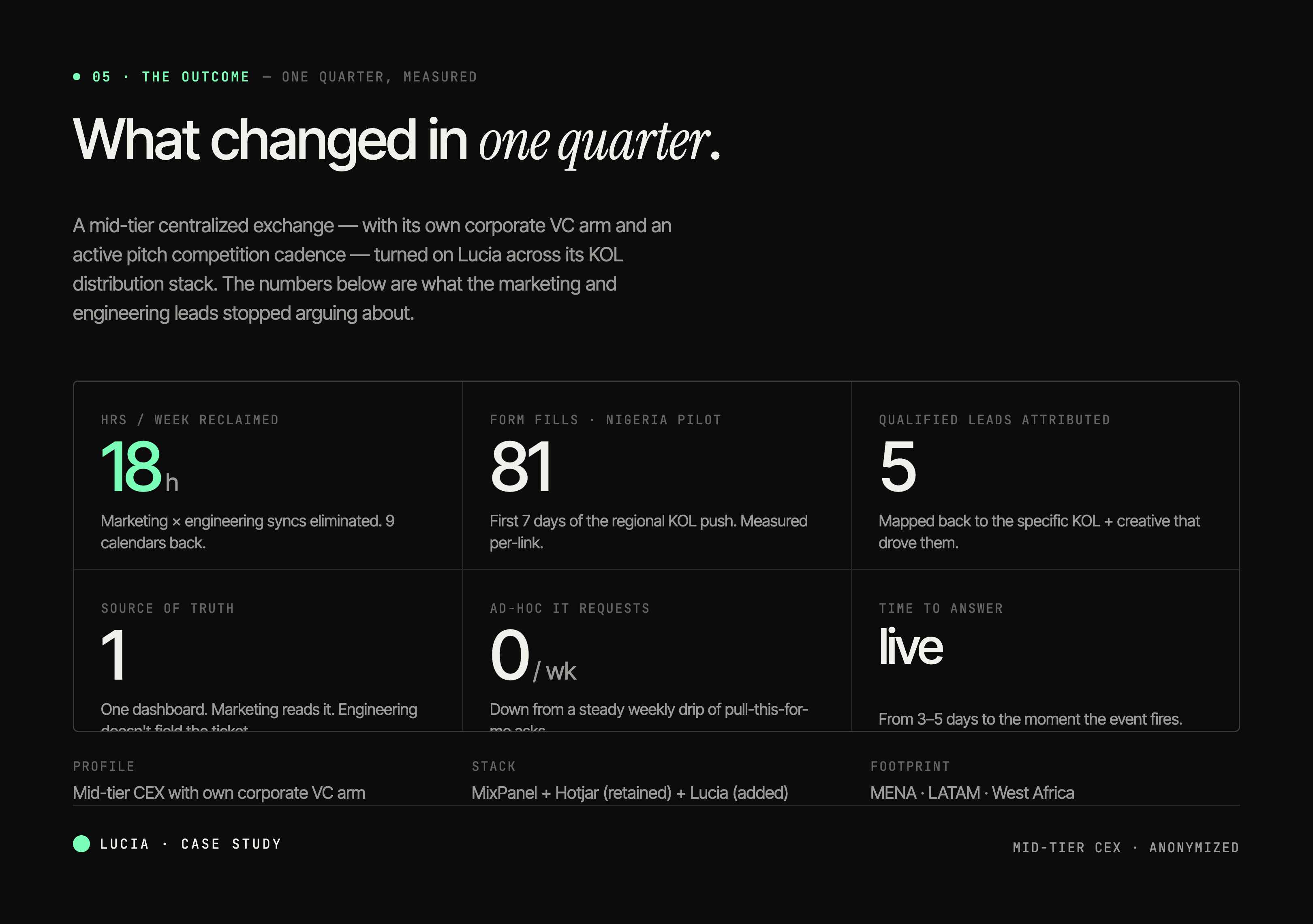 The Scorecard — What changed in one quarter: 18h/week reclaimed, 81 form fills, 5 qualified leads