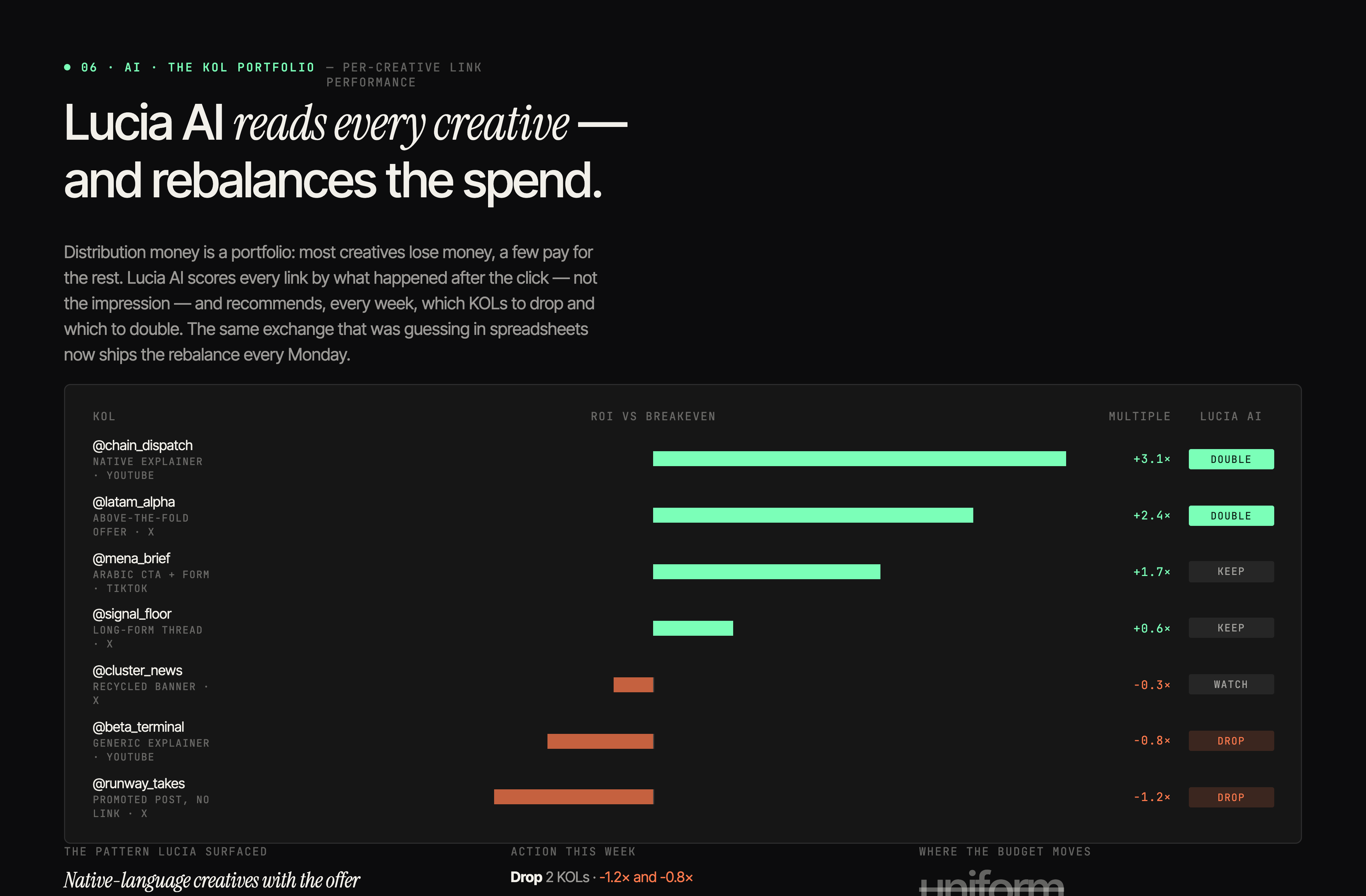 Lucia AI reads every creative and rebalances the spend — KOL portfolio rebalancing